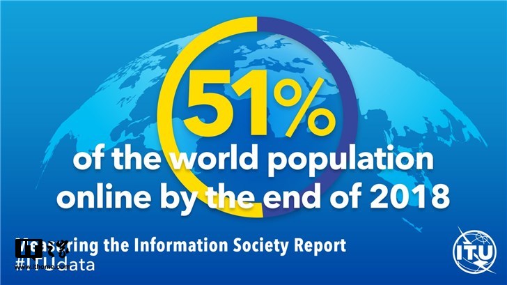 互聯(lián)網(wǎng)用戶已達(dá)39億，超全球人口一半